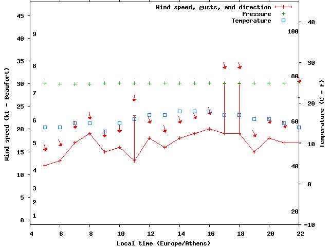 Weather graph