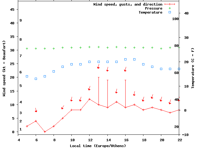 Weather graph