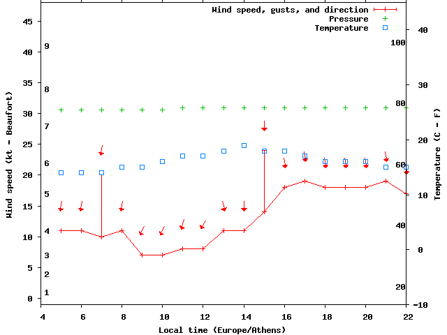 Weather graph