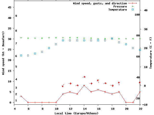 Weather graph