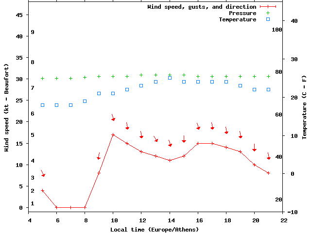 Weather graph