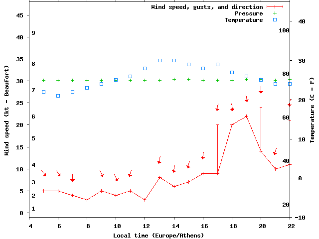 Weather graph