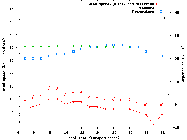 Weather graph