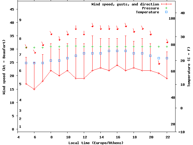 Weather graph