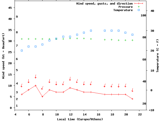 Weather graph