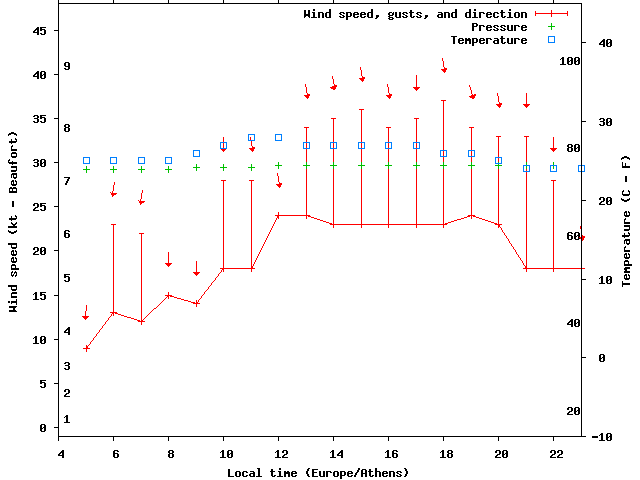 Weather graph