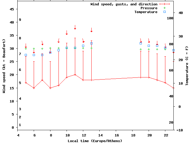 Weather graph