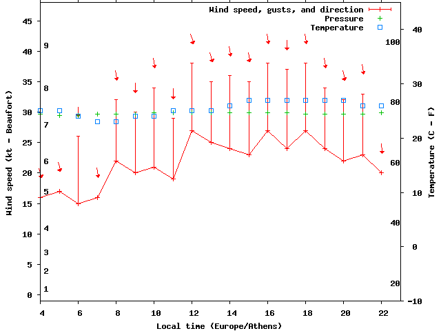 Weather graph
