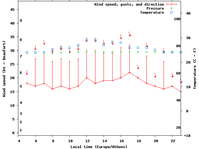 Weather graph