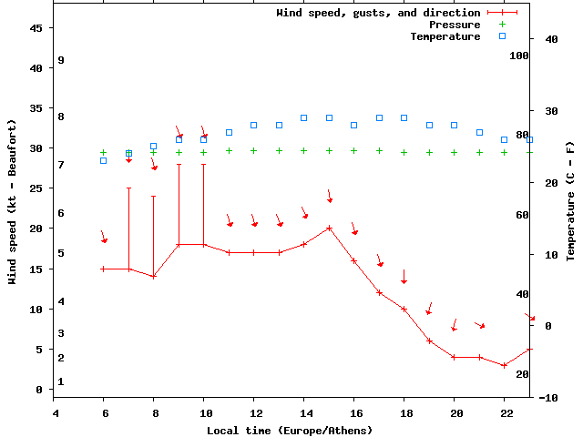 Weather graph