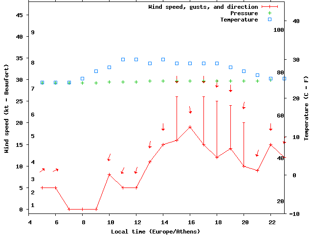 Weather graph