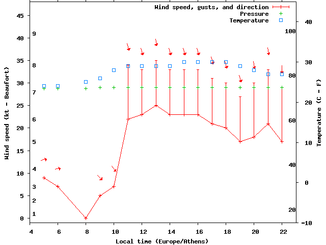 Weather graph