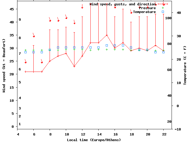 Weather graph
