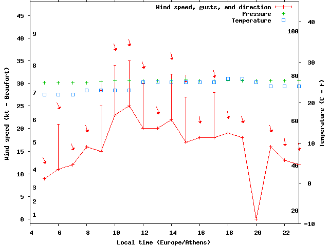 Weather graph