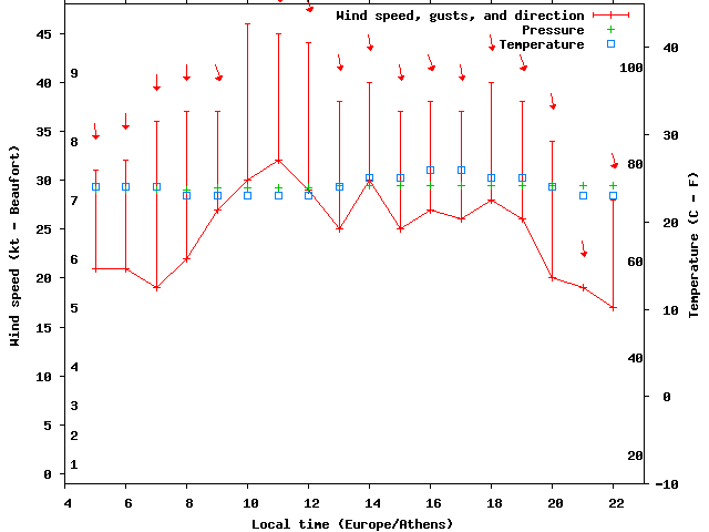 Weather graph