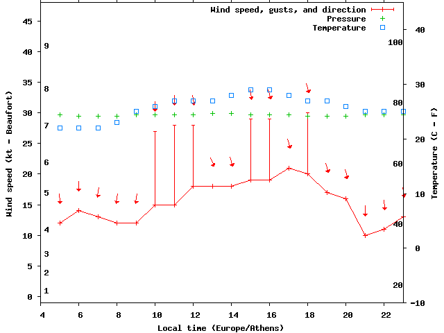 Weather graph