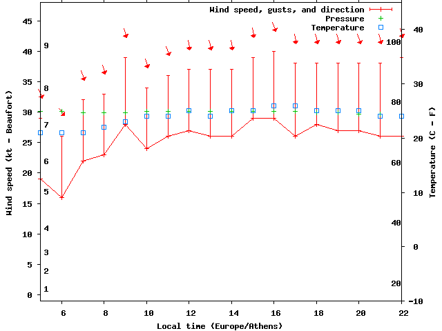 Weather graph