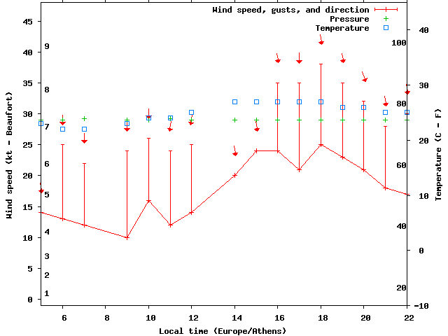 Weather graph