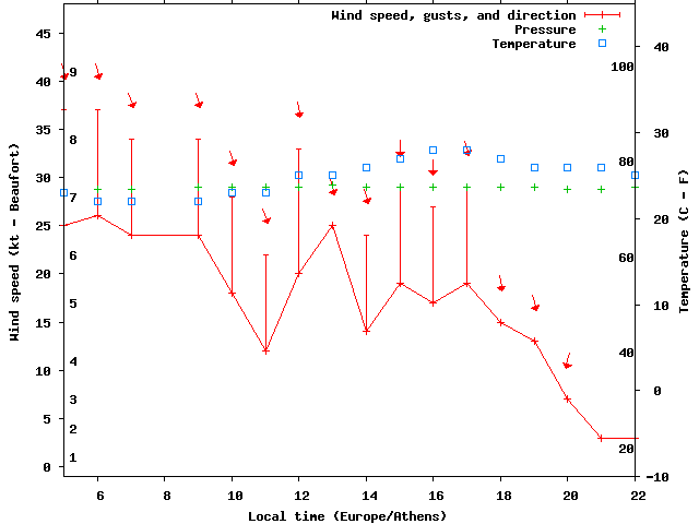 Weather graph