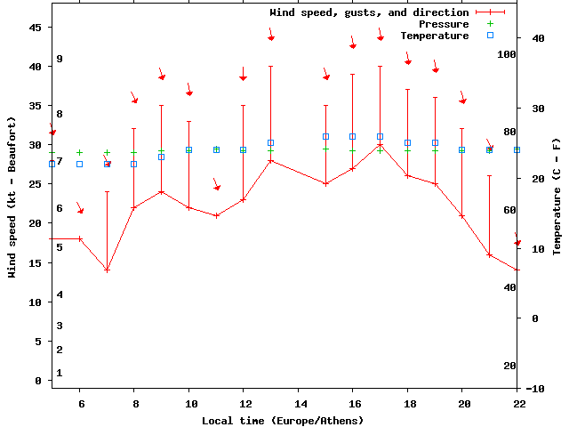 Weather graph
