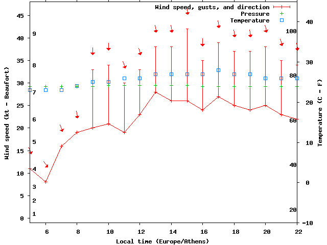 Weather graph