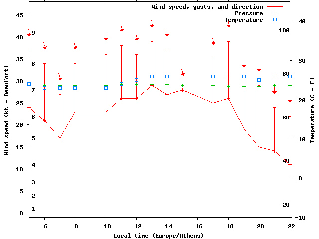Weather graph