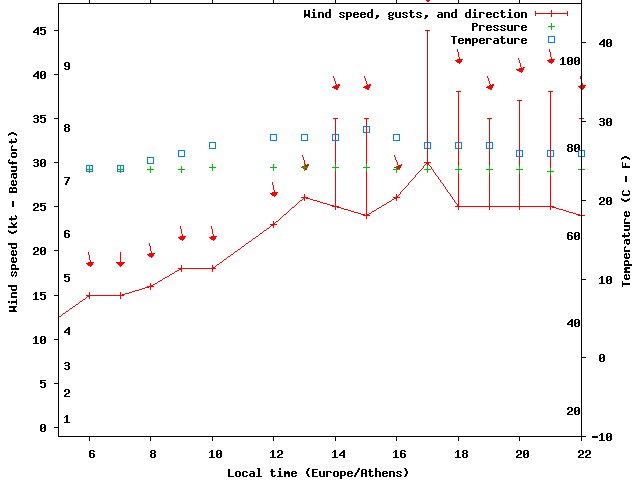 Weather graph
