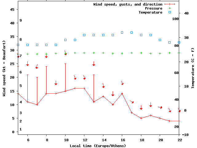 Weather graph