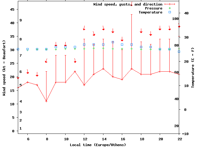 Weather graph