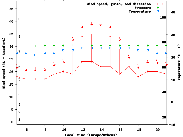 Weather graph