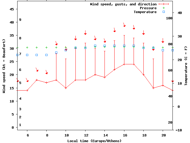 Weather graph