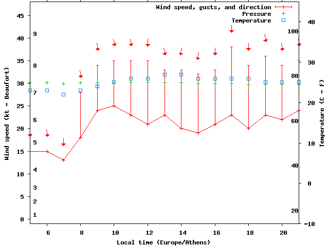 Weather graph