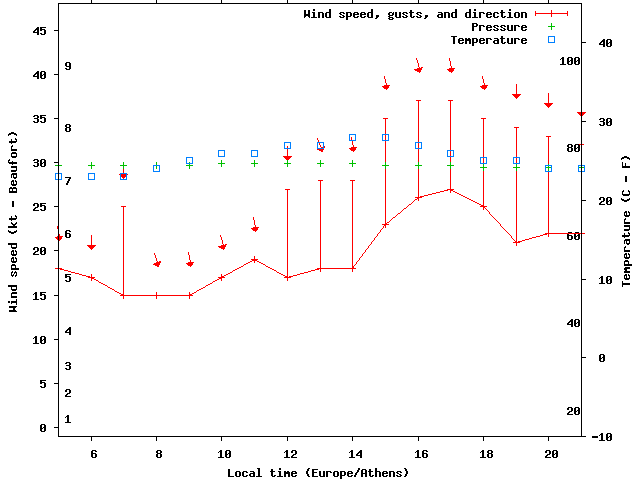 Weather graph