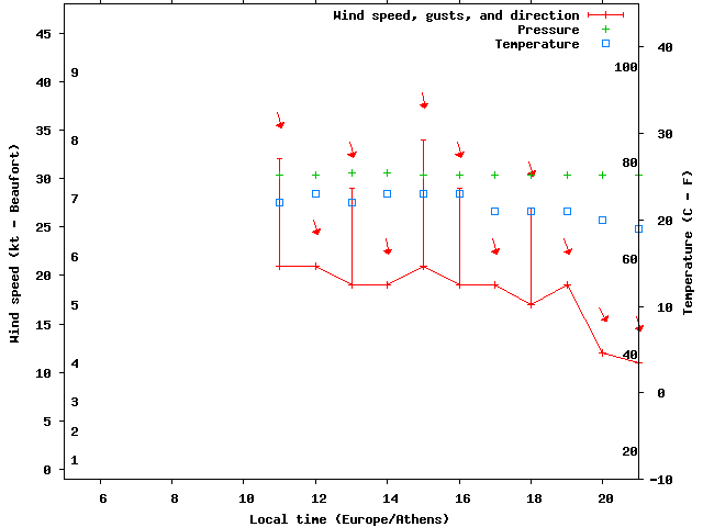 Weather graph