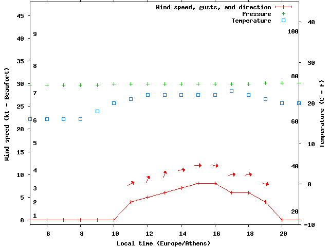 Weather graph