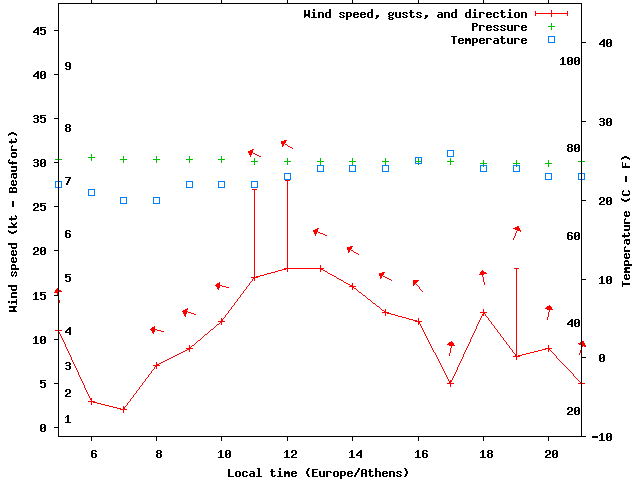 Weather graph