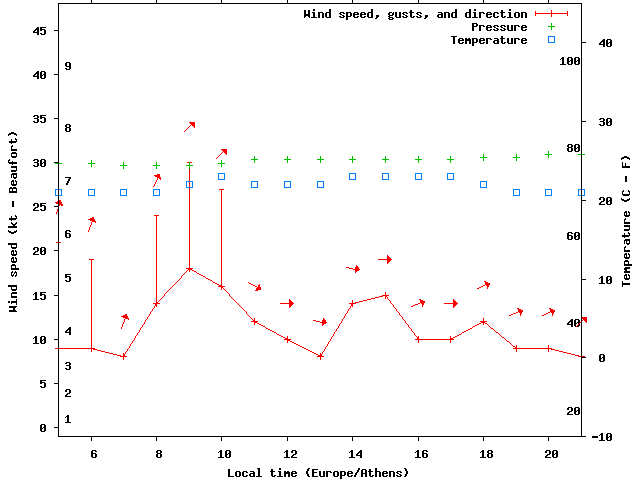 Weather graph