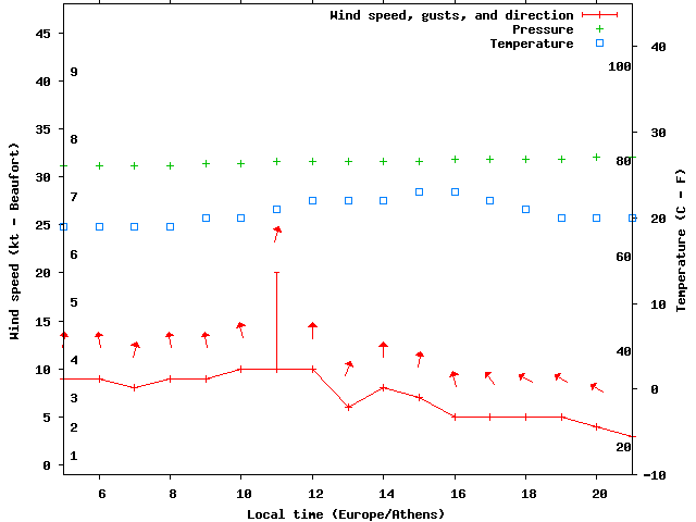 Weather graph
