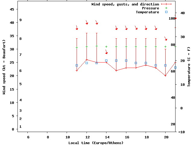 Weather graph