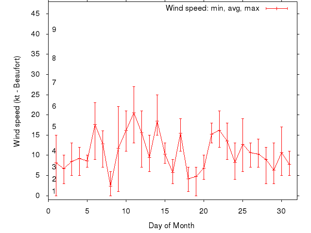 Monthly wind variation chart