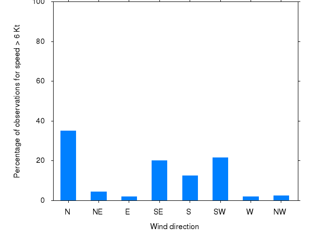 Monthly wind direction chart
