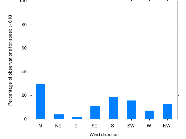 Monthly wind direction chart