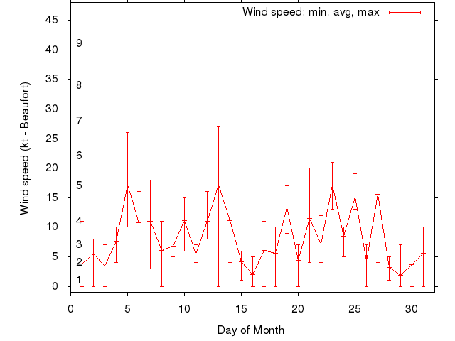 Monthly wind variation chart