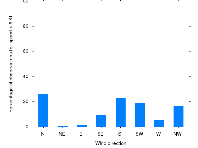 Monthly wind direction chart