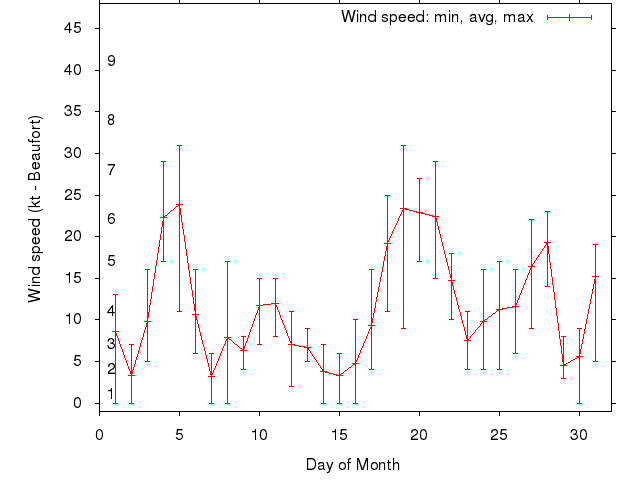 Monthly wind variation chart