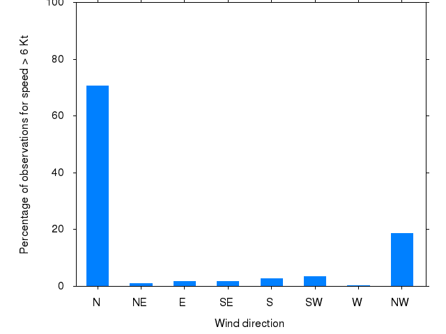 Monthly wind direction chart
