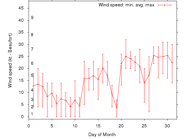 Monthly wind variation chart