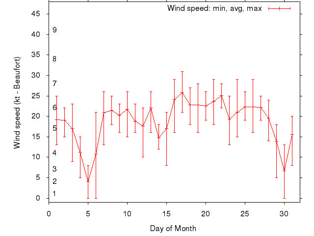 Monthly wind variation chart