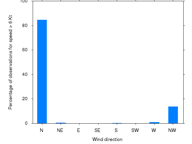 Monthly wind direction chart