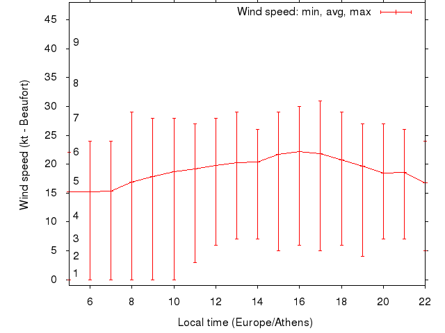 Daily wind variation chart